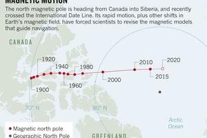 Sjeverni pol se brzo udaljava od Kanade i sve je bliži Sibiru