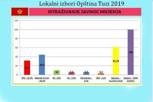 Istraživanje za izbore u Tuzima: Albanski forum pobjednik