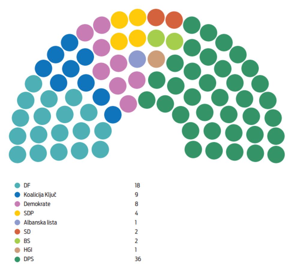 Mandati nakon parlamentarnih izbora 2016.