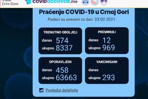 Prvu dozu vakcine primila 293 građanina Crne Gore