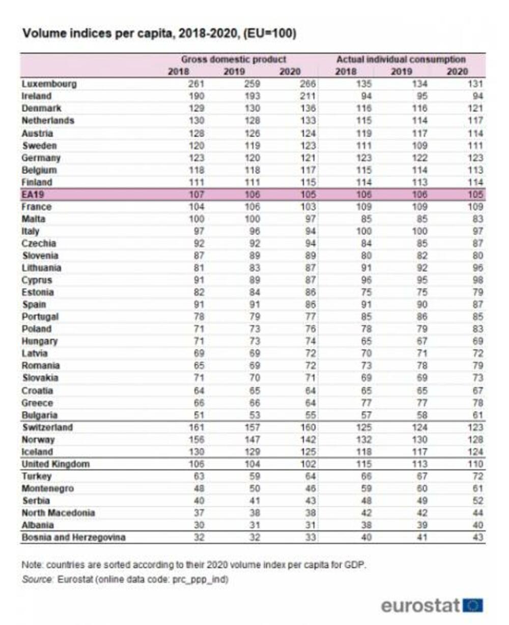 BDP Crne Gore lani bio na 46 odsto prosjeka EU, dok je stvarna individualna potrošnja, pokazatelj kupovne moći, na 61 odsto posjeka EU