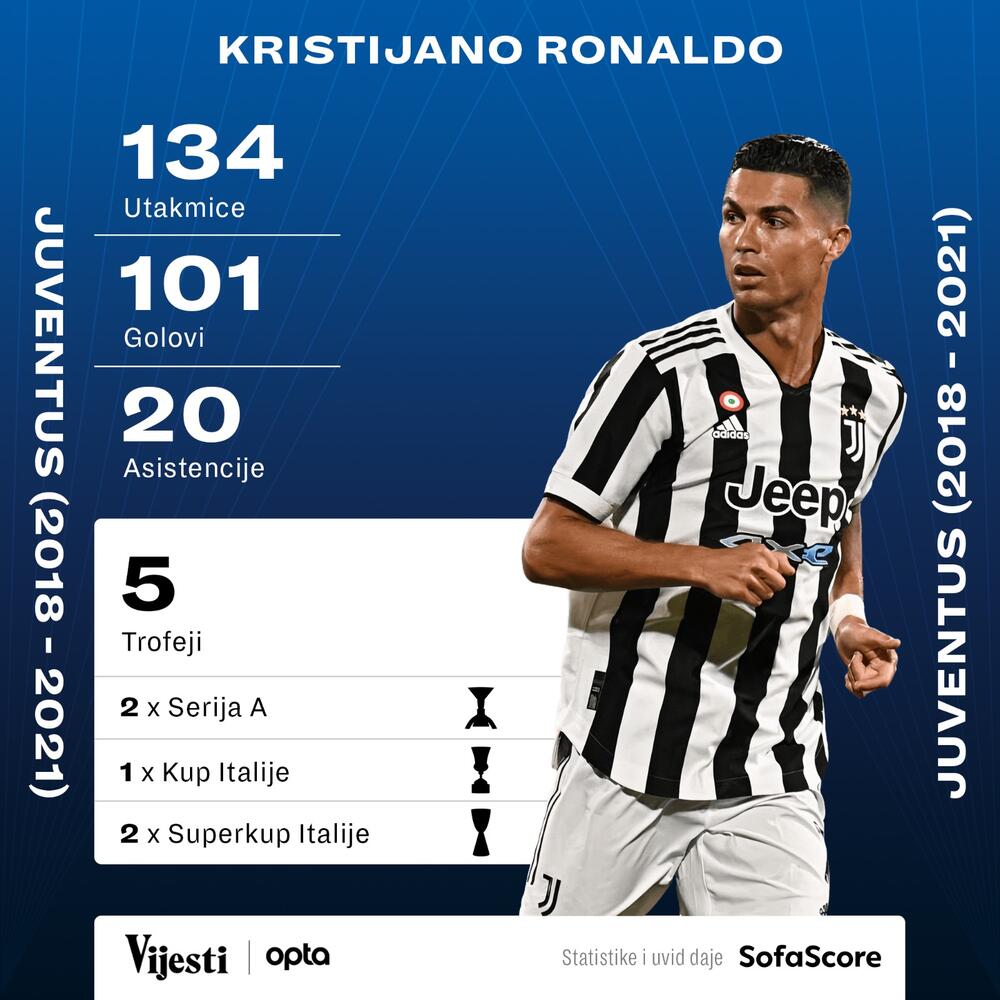 Ronaldo stat