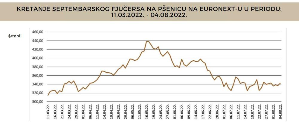 Cijena pšenice na pariskom Euronextu se vratila na skoro isti nivo prije ukrajinske krize