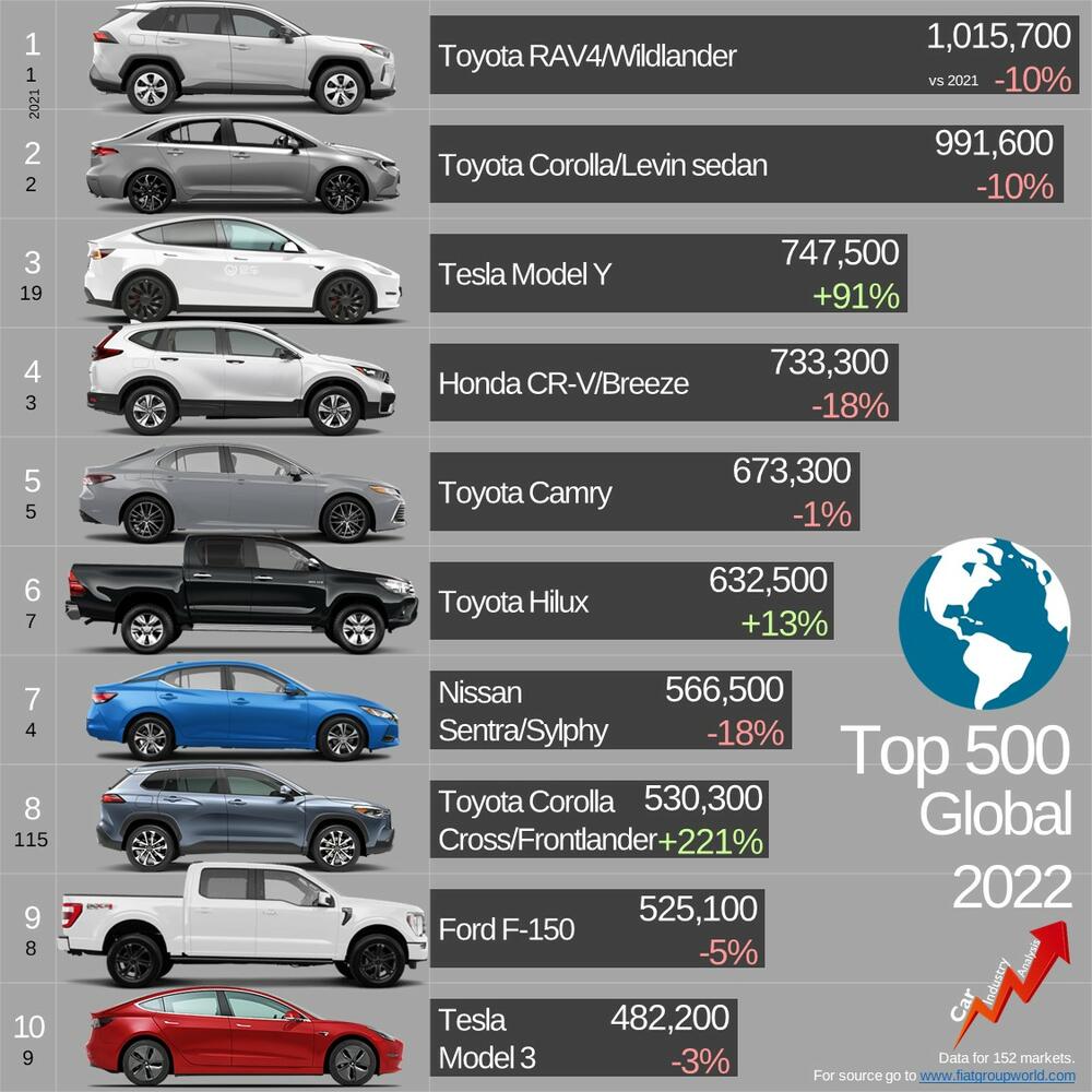 Top 10 najprodavanijih kola u 2022.