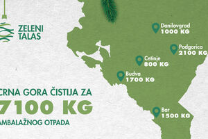Zeleni talas: U pet crnogorskih gradova za mjesec dana prikupljeno...