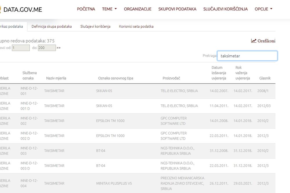 portal otvorenih podataka, data.gov.me, Foto: Screenshot (data.gov.me)
