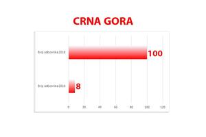Ovo je politički subjekt koji bilježi konstantan rast povjerenja