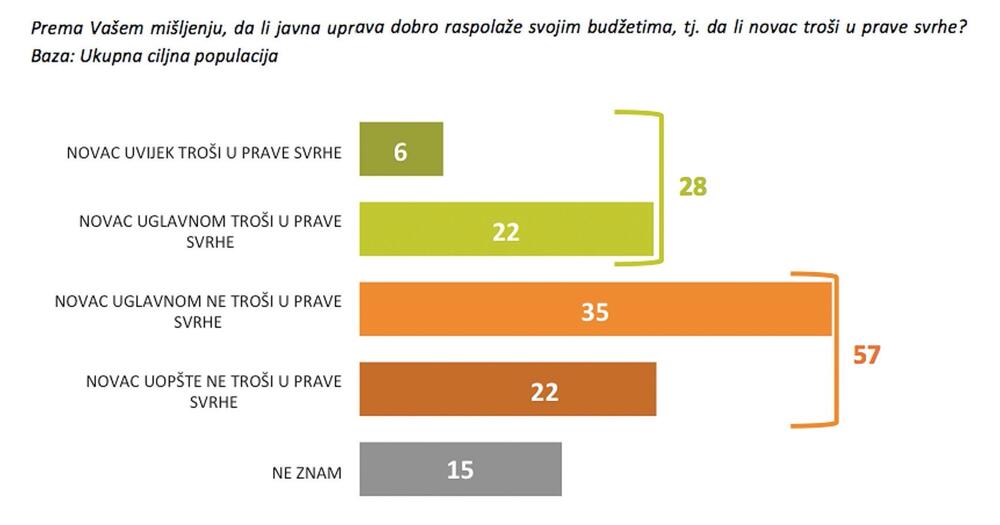 Javna uprava, raspolaganje budžetom