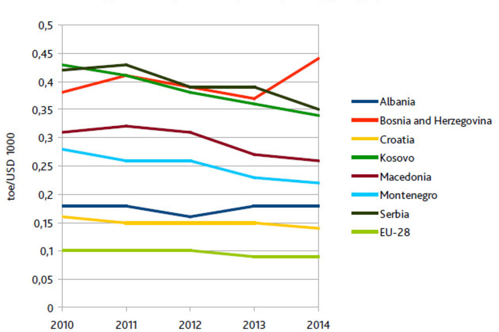 energetski intezitet, Foto: Green Home