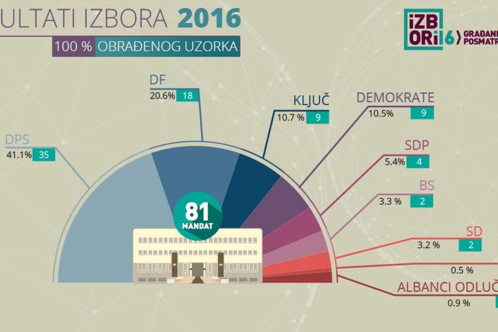 CDT, rezultati, Foto: CDT