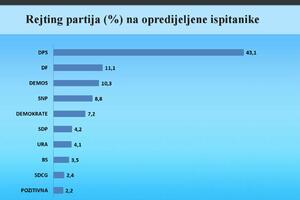 CEDEM: DPS uživa najviše povjerenja, 50,5 odsto građana za ulazak...