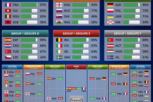 Kompjuterska simulacija: Francuska osvaja Euro
