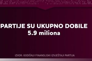 Partije dobile skoro 6 miliona: Preko 3 miliona otišlo za DPS i DF