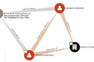 Kankaraševa u bazi ICIJ-a