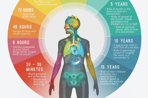 Šta se događa u tijelu nakon prestanka pušenja