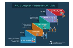 CGO: Jedan poslanik košta građane godišnje 64.500 eura