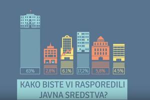 Novi projekat CDT-a: Kako biste vi raspodijelili javna sredstva?