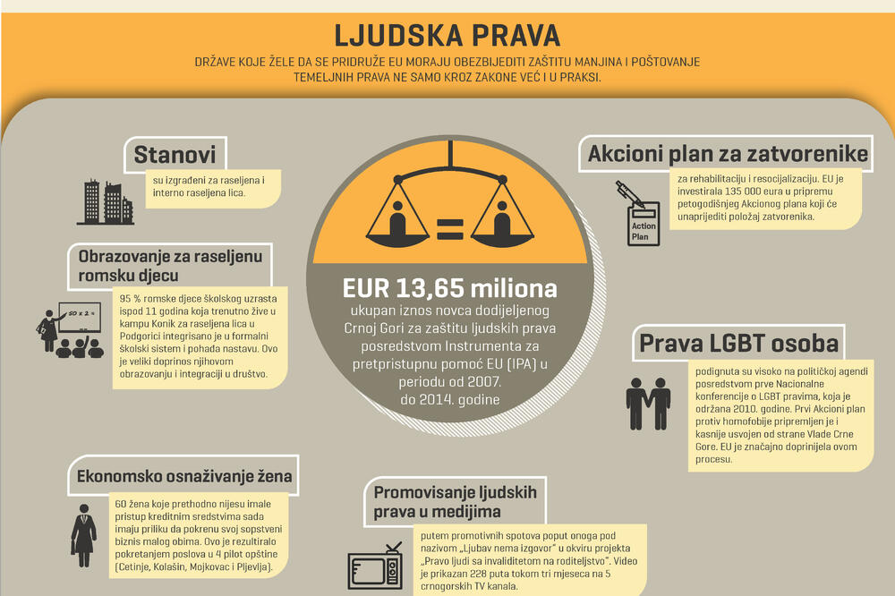 Infografika, ljudska prava, Foto: Delegacija EU