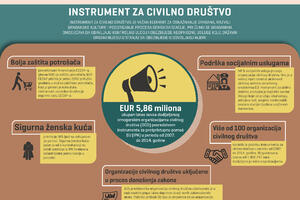 NVO u Crnoj Gori dobile 5,8 miliona eura od EU