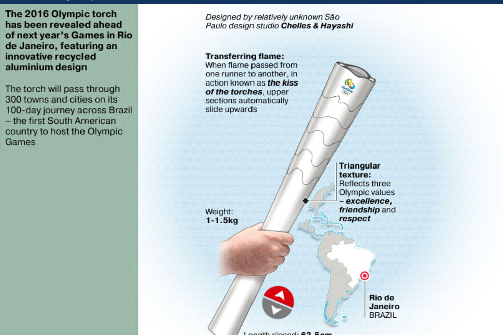 Baklja Rio, Foto: Graphic News