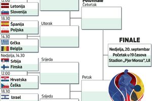 Slovenija i Letonija otvaraju osminu finala, Srbija u nedjelju