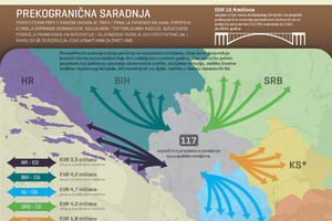 Crna Gora bolja od susjeda: Implementirano 117 projekata...