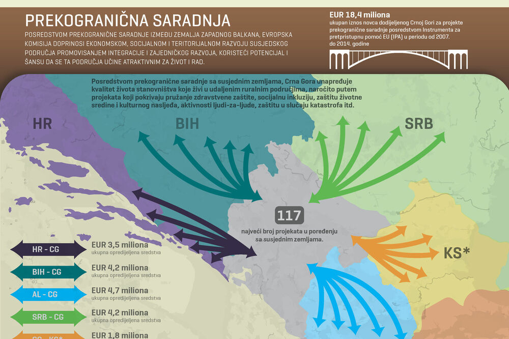 Infografika, CG prekogranična saradnja, Foto: Delegacija EU