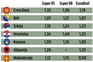 Gorivo blizu rekorda: Pogledajte cijene kod nas i u regionu