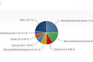 Net Market Share: Internet Explorer 11 je trenutno vodeći browser