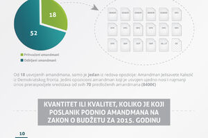Infografik: Šta su poslanici uradili sa budžetom za 2015. godinu