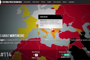 Nema napretka: Crna Gora 114. po slobodi medija