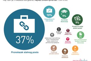 Popunjavanjem anketa do dodatnog prihoda