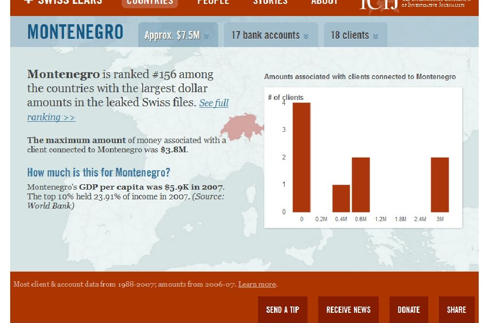 Crna Gora HSBC, Foto: ICIJ