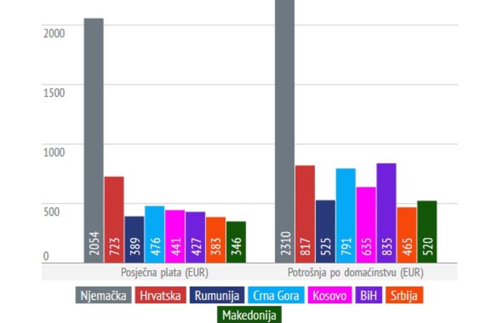 prosječna zarada u CG i na Balkanu, Foto: RSE
