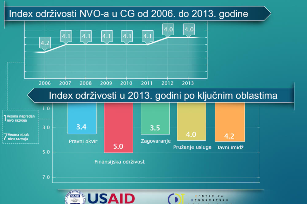 CDT Indeks održivosti, Foto: Cdtmn.org