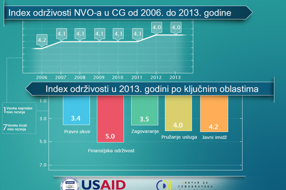 CDT Indeks održivosti, Foto: Cdtmn.org