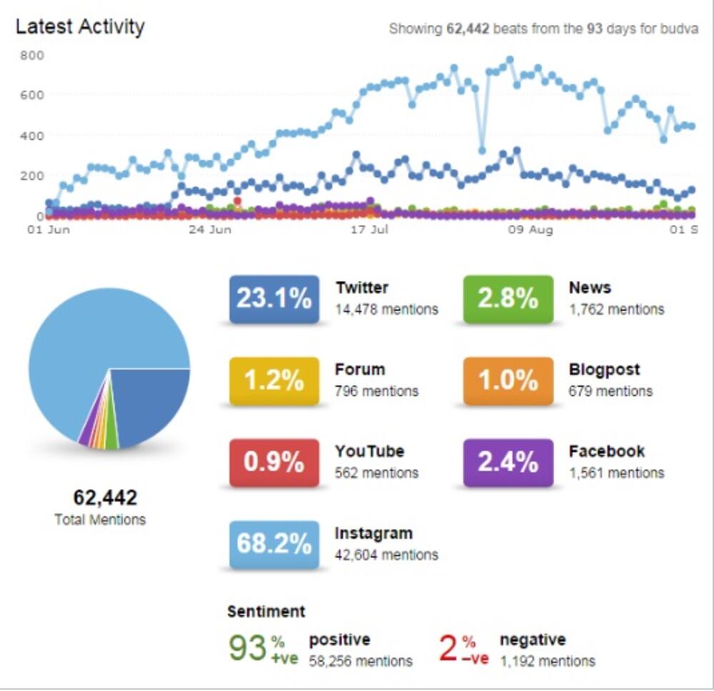 Budva, društvene mreže