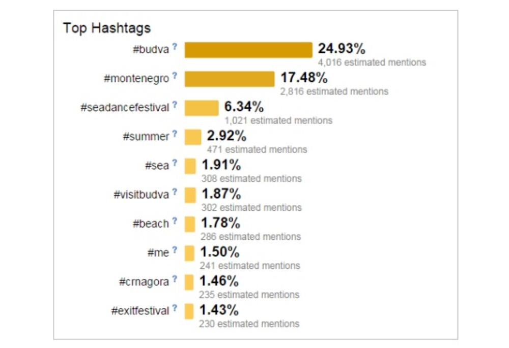 Budva, društvene mreže