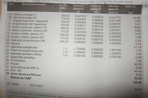 Potrošio 19, a račun 53 eura