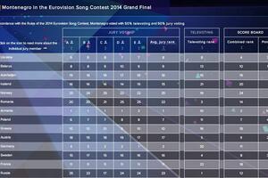 Glasanje za Eurosong iz Crne Gore: Publika i žiri potpuno različito