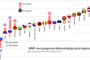 MMF poboljšao prognoze za crnogorsku ekonomiju