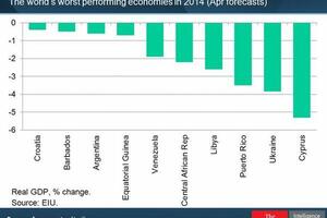 EIU: Hrvatska deseta najgora ekonomija u svijetu