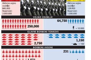 Pogledajte odnos oružanih snaga Rusije i Ukrajine
