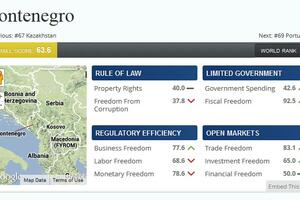Gdje je Crna Gora na listi ekonomskih sloboda