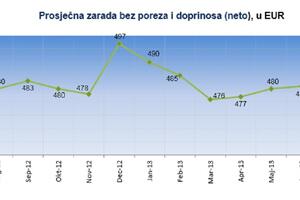 Prosječna zarada u julu manja za 2,5 odsto