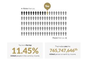 Otkrijte gdje ste po bogatstvu u svijetu