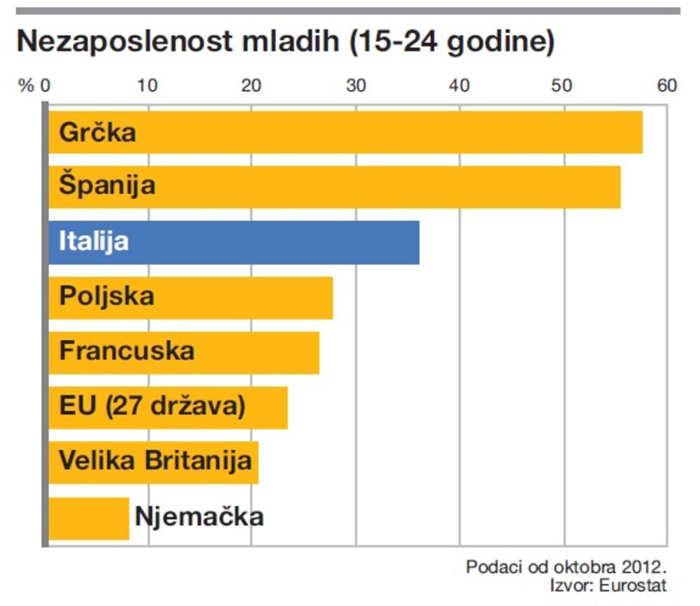 nezaposlenost, Evropa