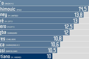 Ronaldo tek 10. najplaćeniji fudbaler na svijetu!