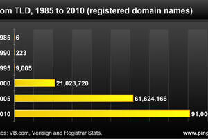Do kraja godine biće registrovano 100 miliona .com domena