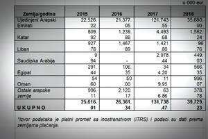 Šta donosi intenzivan rast arapskih investicija u Crnoj Gori?